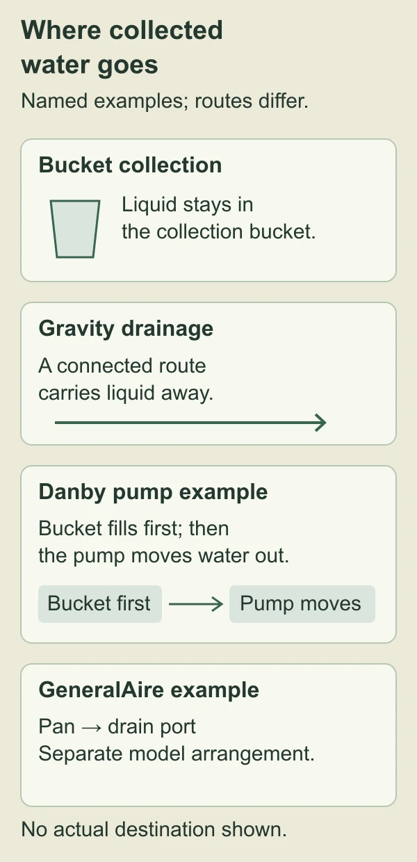 Original labelled diagram comparing bucket storage, a gravity route and the named Danby bucket-first pump example, with a separate GeneralAire pan and drain note