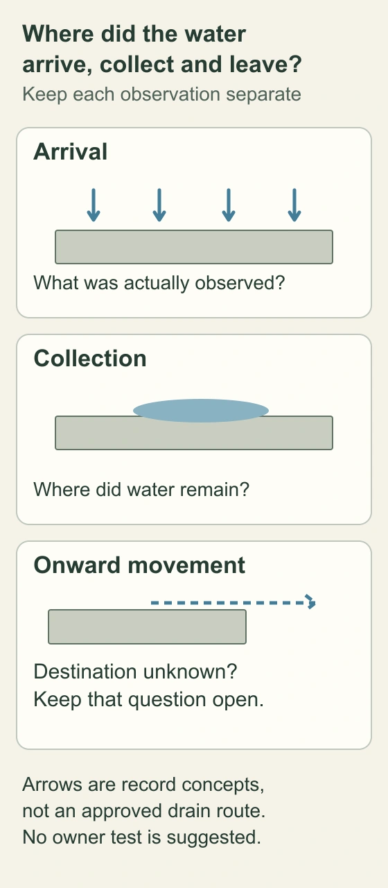 Three separate conceptual record panels show incoming rain or runoff, water collected at a location and an observed outward direction beside an unknown destination. No complete drainage system is drawn.