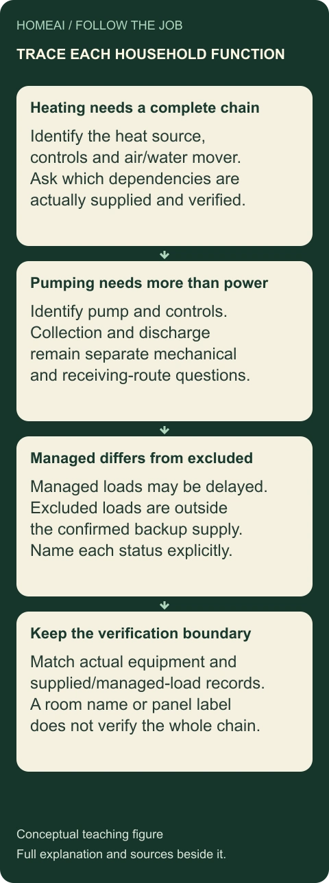 Trace the complete function before calling it protected. Four connected teaching cards; their complete meanings remain below.
