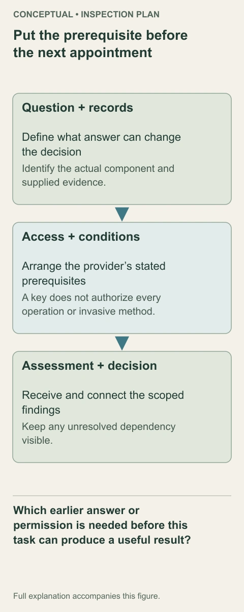 The sequence begins with the question and records, then agreed access and suitable conditions, then professional assessment and a joined decision. A booked visit is useful only when its needed inputs are available.