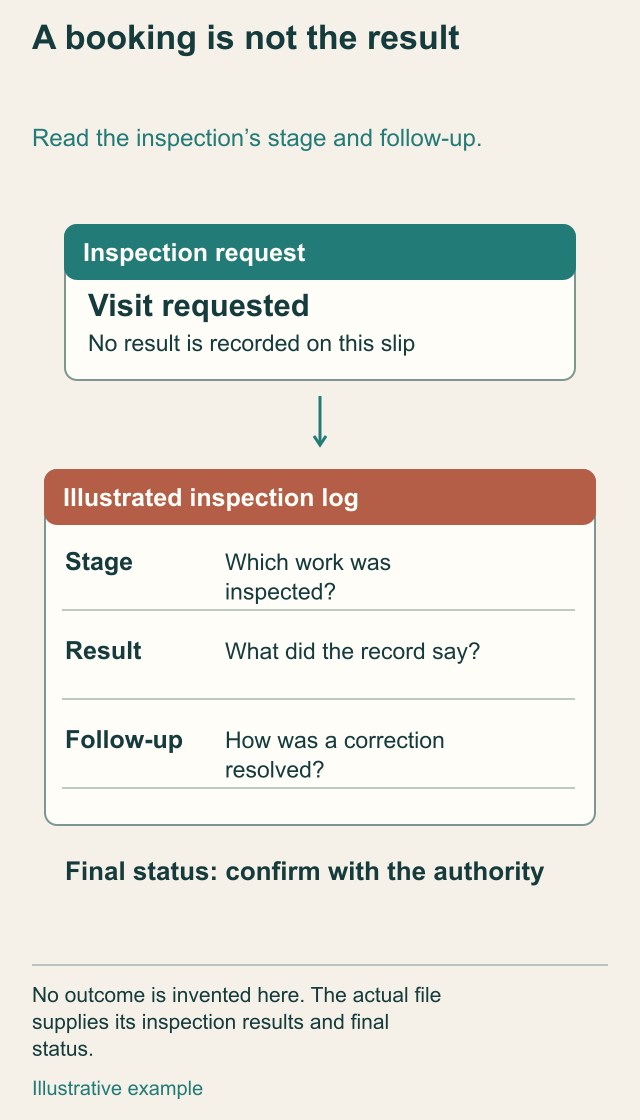 Illustrated booking slip and inspection log distinguish a requested visit, its result and unresolved final status.