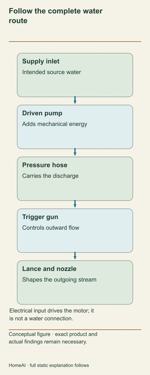 The supply feeds the pump; the pump delivers through the pressure hose, trigger gun, lance and nozzle. The electrical input drives movement but is not a water connection.