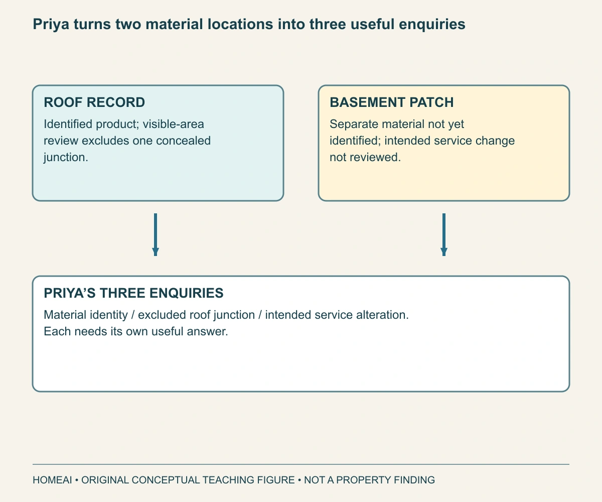 Priya turns two material locations into three useful enquiries. The fictional roof record and basement patch lead to three defined follow-ups: identity, the excluded junction and the planned service alteration.